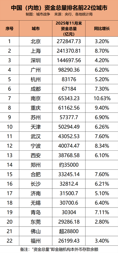 中国最“有钱”的城市 排行榜出炉